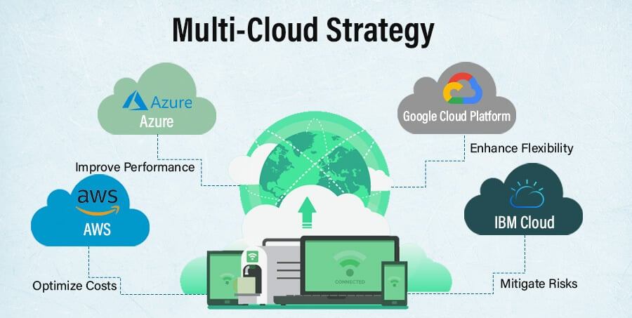 Understanding Multi-Cloud Strategies — Benefits, Challenges, and Best Practices